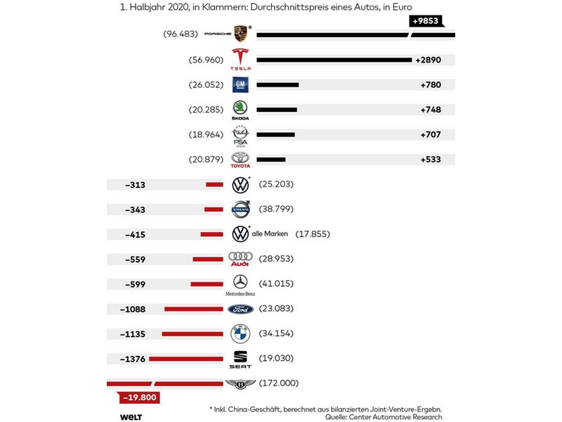 Porsche a Tesla stále vydělávají